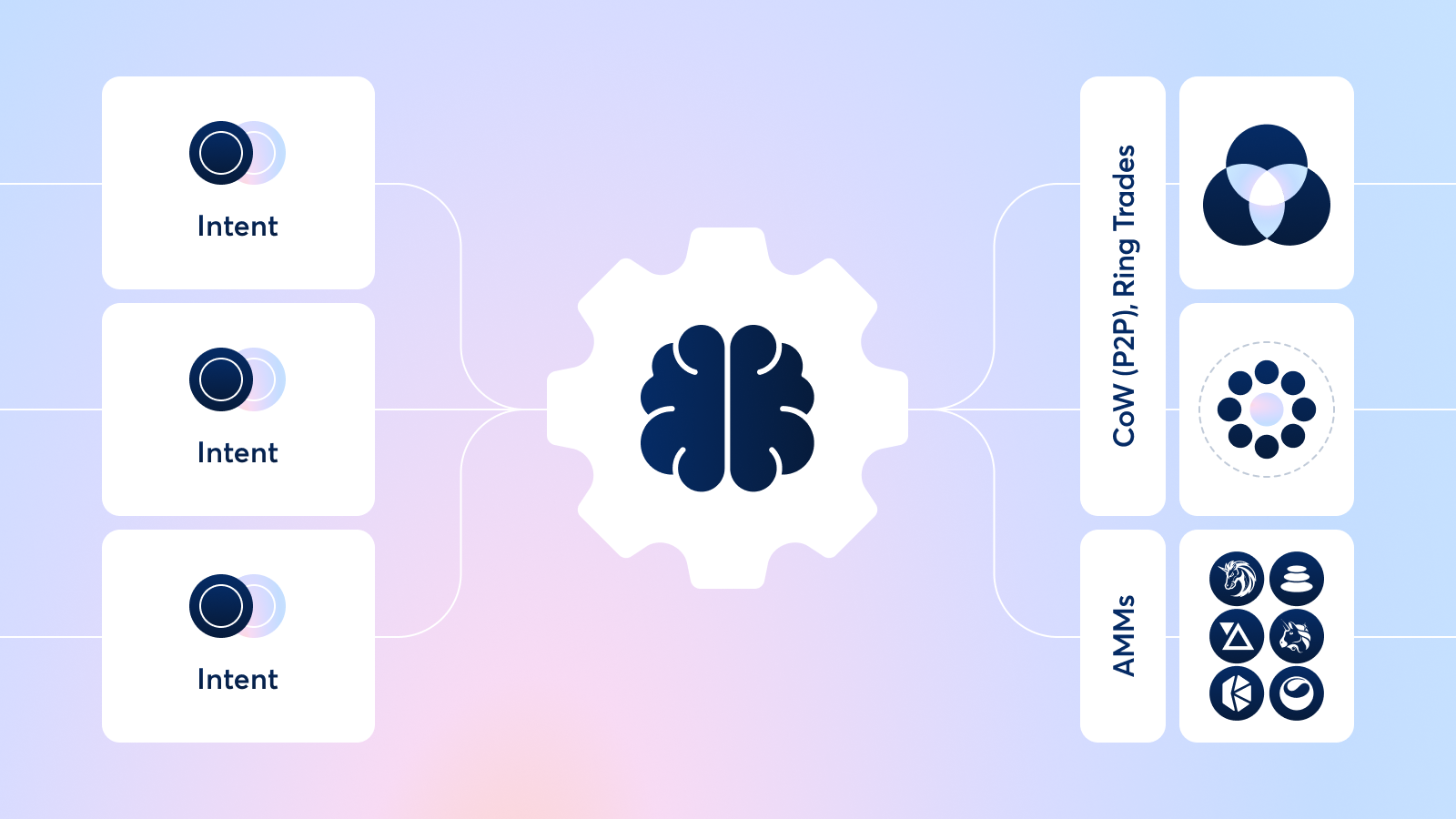 What is CoW Protocol